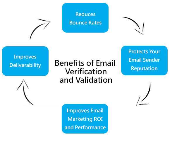 Benefits of Email Verification and Validation