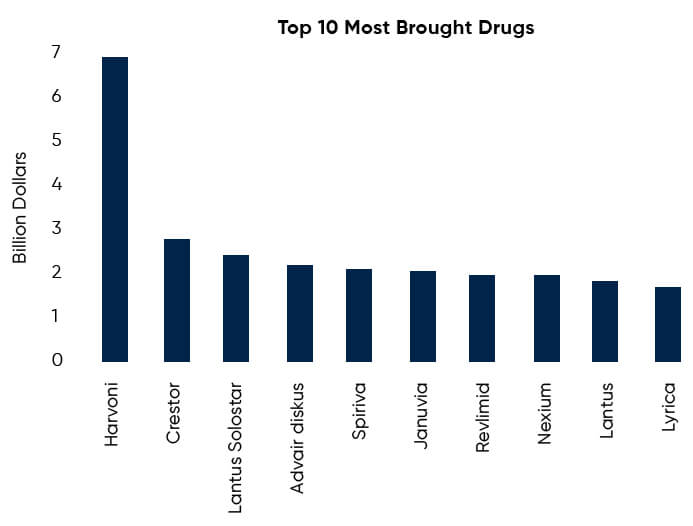 Top 10 most brought drugs