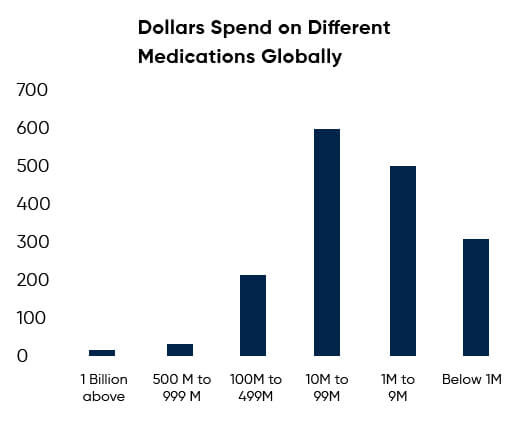 Doller spend on different medication