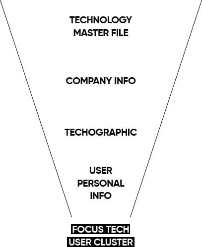 Technographic Targeting Funnel