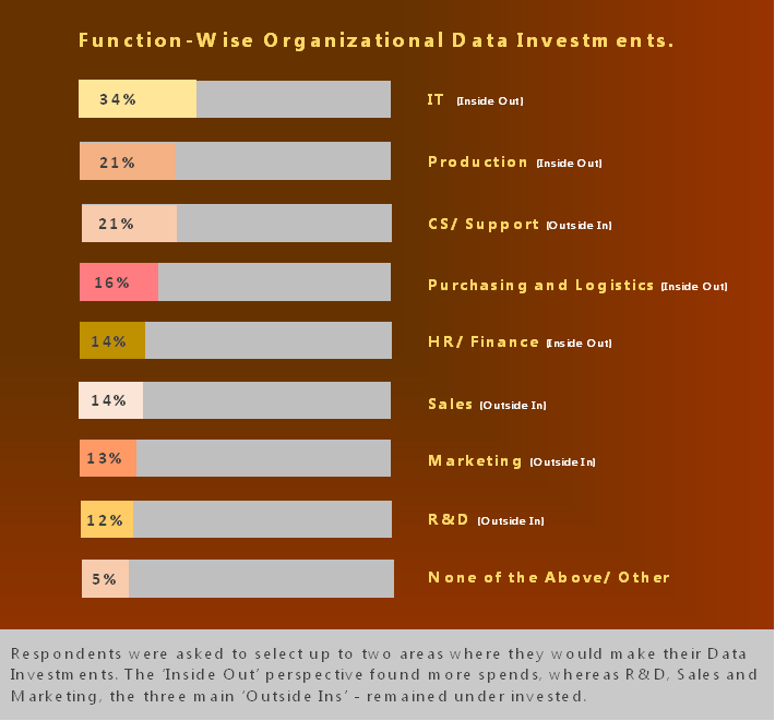 Data Investments