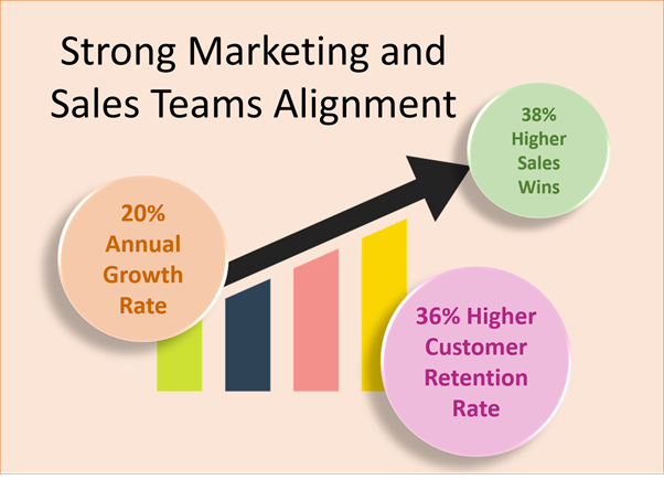 Strong Marketing and Sales Teams Alignment